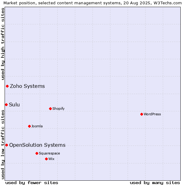 Market position of Zoho Systems vs. OpenSolution Systems vs. Sulu