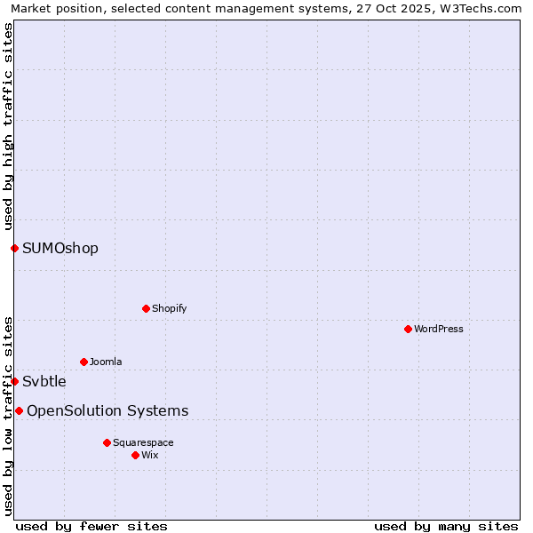 Market position of OpenSolution Systems vs. SUMOshop vs. Svbtle