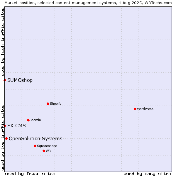 Market position of OpenSolution Systems vs. SUMOshop vs. SX CMS