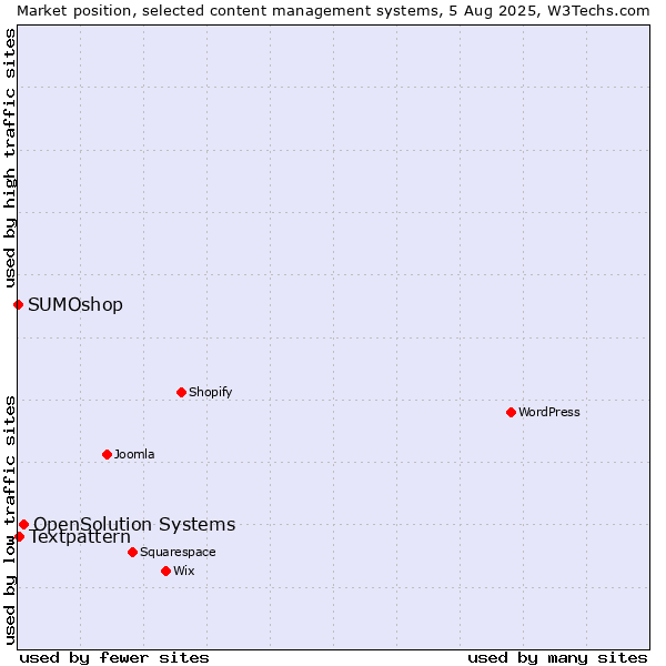 Market position of OpenSolution Systems vs. Textpattern vs. SUMOshop