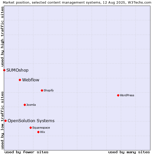 Market position of Webflow vs. OpenSolution Systems vs. SUMOshop