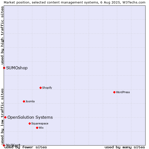 Market position of OpenSolution Systems vs. SUMOshop vs. Yo!Kart