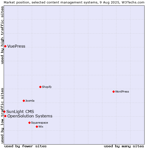 Market position of OpenSolution Systems vs. VuePress vs. SunLight CMS
