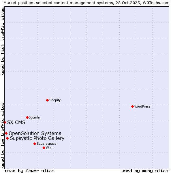 Market position of Supsystic Photo Gallery vs. OpenSolution Systems vs. SX CMS