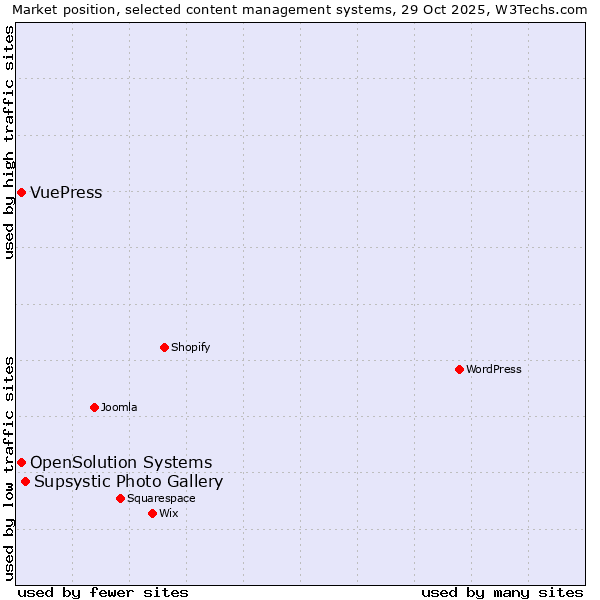 Market position of Supsystic Photo Gallery vs. OpenSolution Systems vs. VuePress