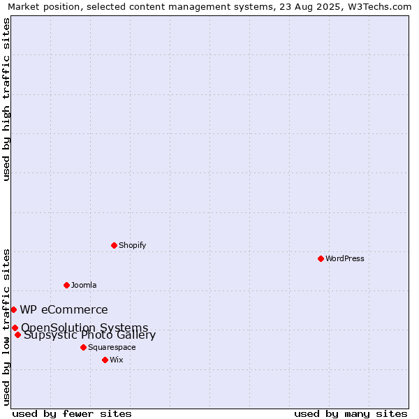 Market position of Supsystic Photo Gallery vs. OpenSolution Systems vs. WP eCommerce