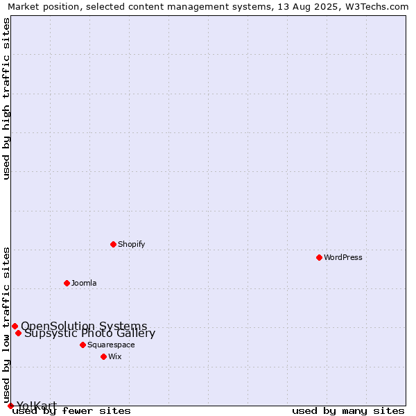 Market position of Supsystic Photo Gallery vs. OpenSolution Systems vs. Yo!Kart