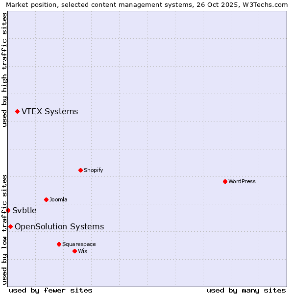 Market position of VTEX Systems vs. OpenSolution Systems vs. Svbtle