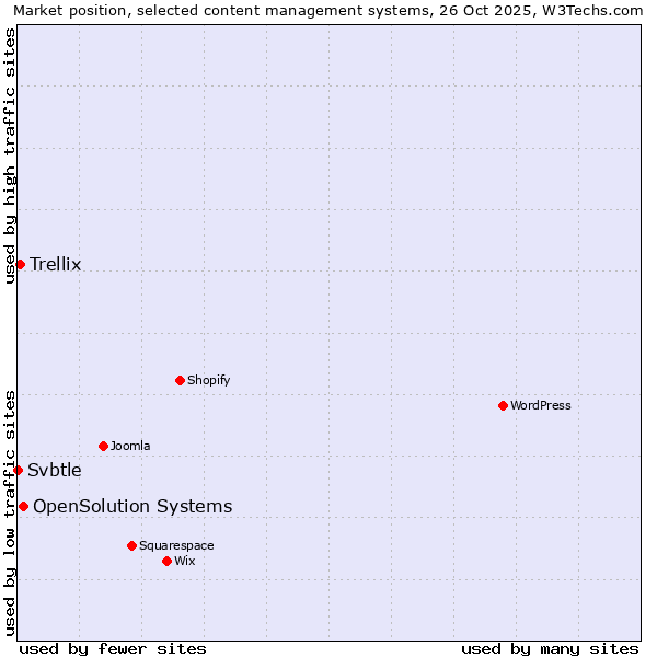 Market position of OpenSolution Systems vs. Trellix vs. Svbtle