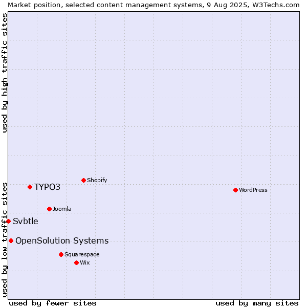 Market position of TYPO3 vs. OpenSolution Systems vs. Svbtle
