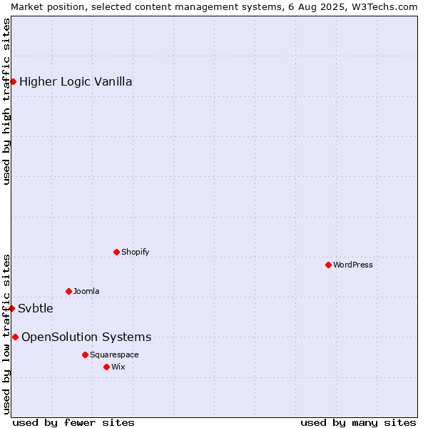 Market position of OpenSolution Systems vs. Higher Logic Vanilla vs. Svbtle