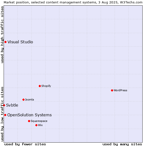 Market position of Visual Studio vs. OpenSolution Systems vs. Svbtle