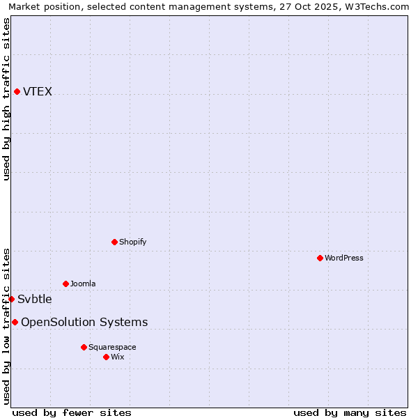 Market position of VTEX vs. OpenSolution Systems vs. Svbtle