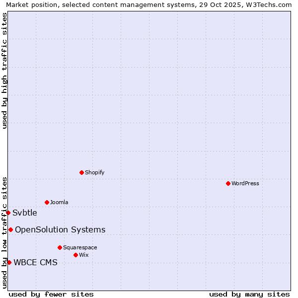 Market position of OpenSolution Systems vs. WBCE CMS vs. Svbtle