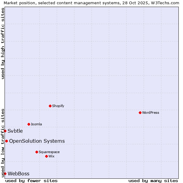 Market position of OpenSolution Systems vs. WebBoss vs. Svbtle