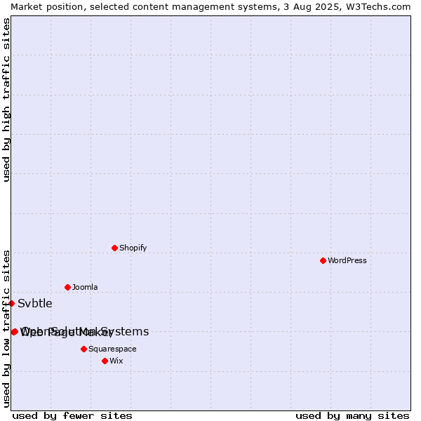 Market position of OpenSolution Systems vs. Web Page Maker vs. Svbtle