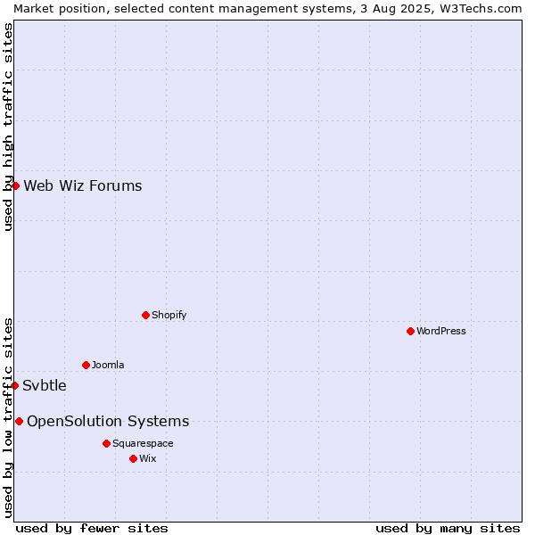 Market position of OpenSolution Systems vs. Web Wiz Forums vs. Svbtle