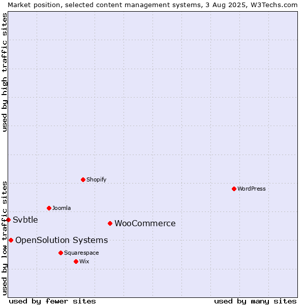Market position of WooCommerce vs. OpenSolution Systems vs. Svbtle