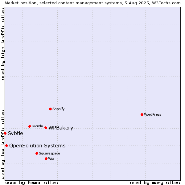 Market position of WPBakery vs. OpenSolution Systems vs. Svbtle