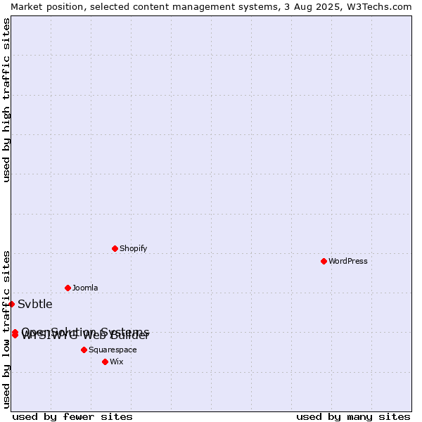 Market position of WYSIWYG Web Builder vs. OpenSolution Systems vs. Svbtle