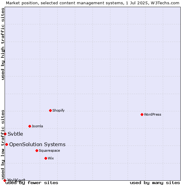 Market position of OpenSolution Systems vs. Svbtle vs. Yo!Kart