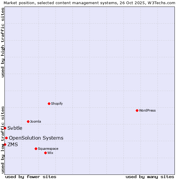 Market position of OpenSolution Systems vs. ZMS vs. Svbtle