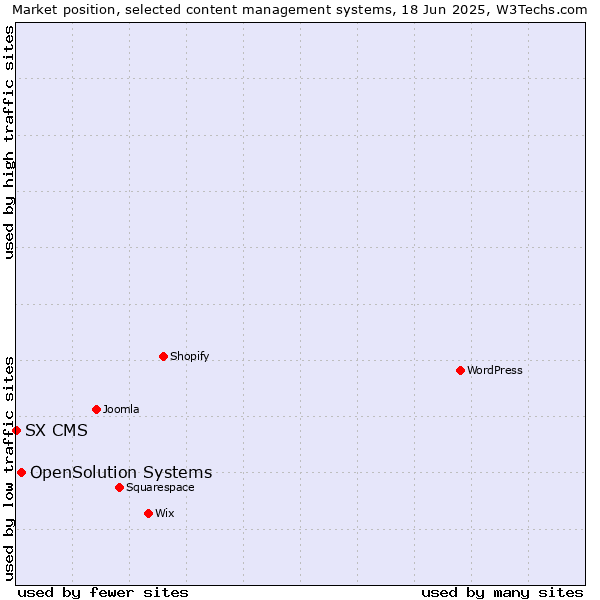 Market position of OpenSolution Systems vs. SX CMS