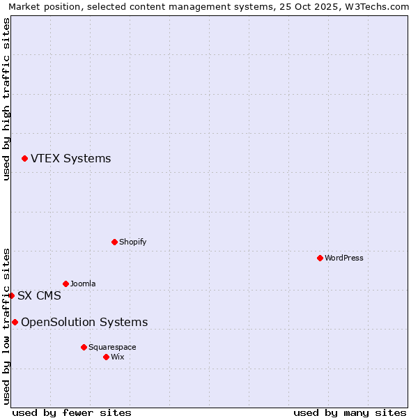 Market position of VTEX Systems vs. OpenSolution Systems vs. SX CMS