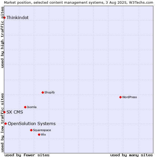 Market position of OpenSolution Systems vs. Thinkindot vs. SX CMS