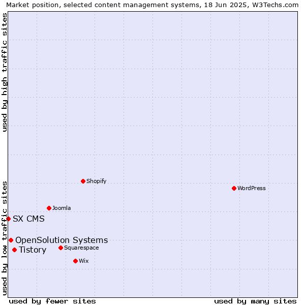 Market position of Tistory vs. OpenSolution Systems vs. SX CMS