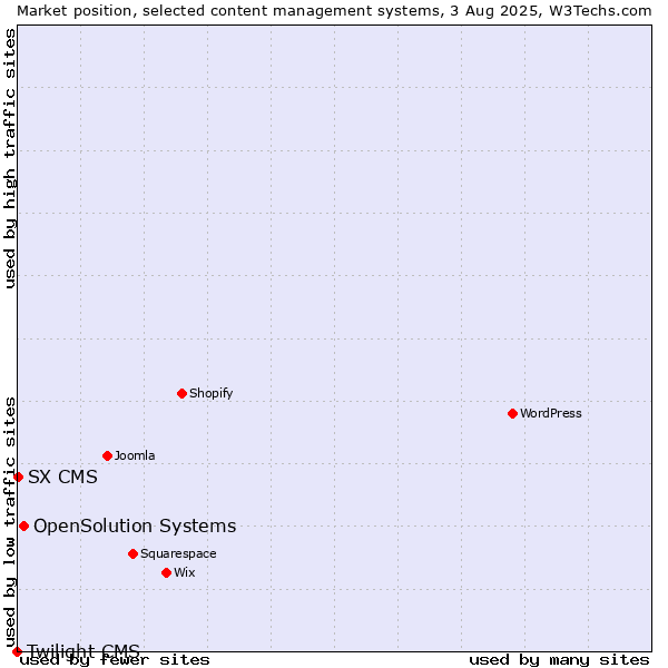 Market position of OpenSolution Systems vs. SX CMS vs. Twilight CMS