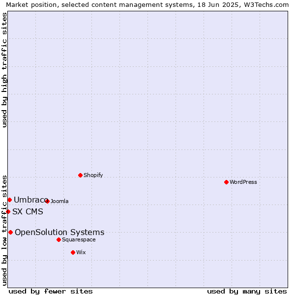 Market position of OpenSolution Systems vs. Umbraco vs. SX CMS