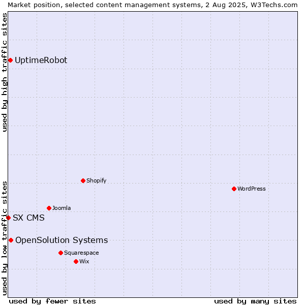 Market position of OpenSolution Systems vs. UptimeRobot vs. SX CMS