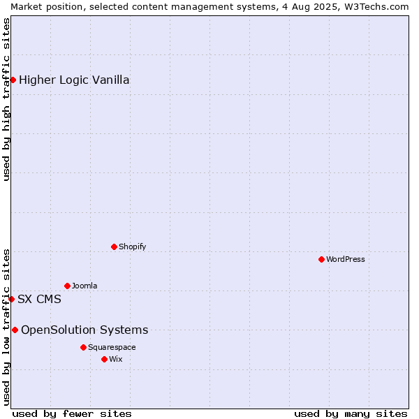 Market position of OpenSolution Systems vs. Higher Logic Vanilla vs. SX CMS