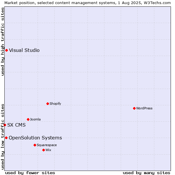 Market position of Visual Studio vs. OpenSolution Systems vs. SX CMS