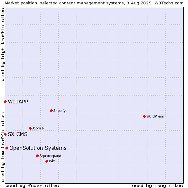 Market position of OpenSolution Systems vs. SX CMS vs. WebAPP