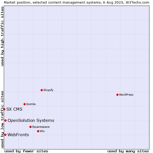 Market position of OpenSolution Systems vs. WebFronts vs. SX CMS