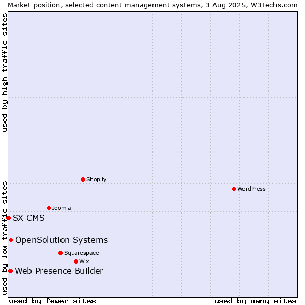 Market position of OpenSolution Systems vs. Web Presence Builder vs. SX CMS