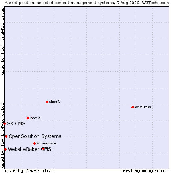 Market position of OpenSolution Systems vs. WebsiteBaker CMS vs. SX CMS