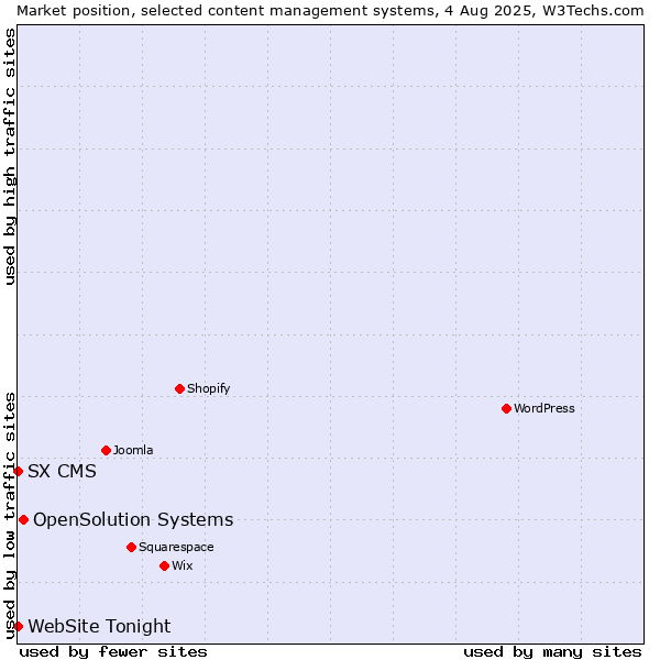 Market position of OpenSolution Systems vs. SX CMS vs. WebSite Tonight