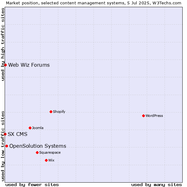 Market position of OpenSolution Systems vs. Web Wiz Forums vs. SX CMS