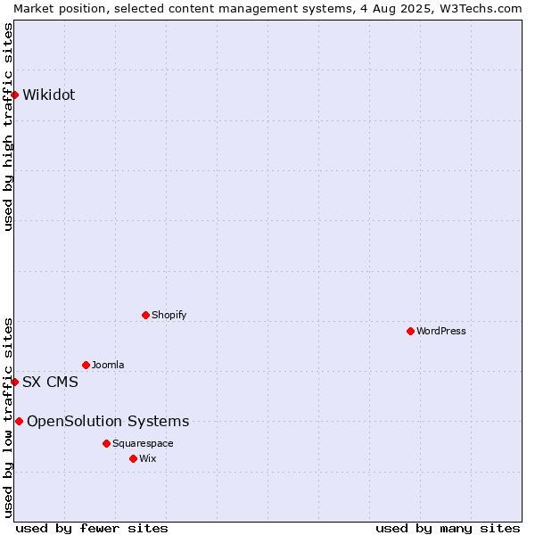 Market position of OpenSolution Systems vs. Wikidot vs. SX CMS