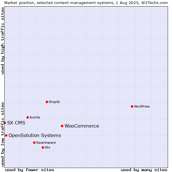 Market position of WooCommerce vs. OpenSolution Systems vs. SX CMS