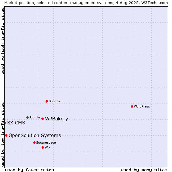 Market position of WPBakery vs. OpenSolution Systems vs. SX CMS
