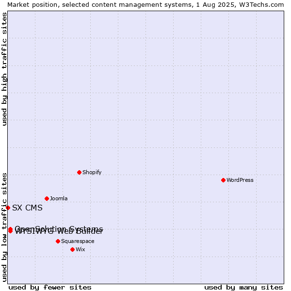 Market position of WYSIWYG Web Builder vs. OpenSolution Systems vs. SX CMS