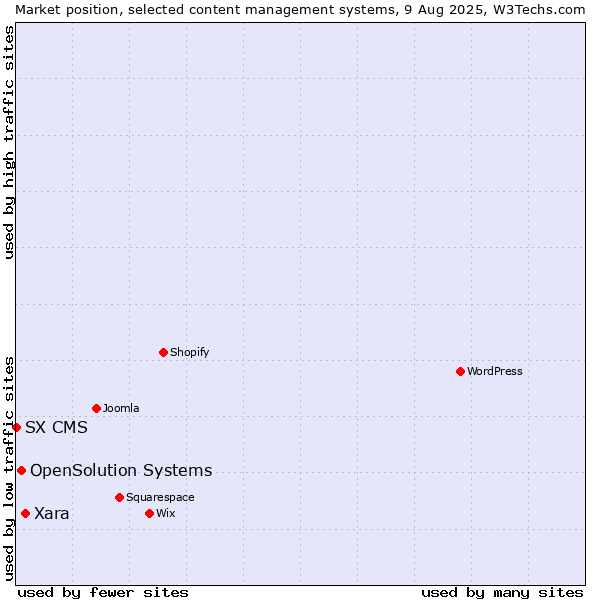 Market position of Xara vs. OpenSolution Systems vs. SX CMS