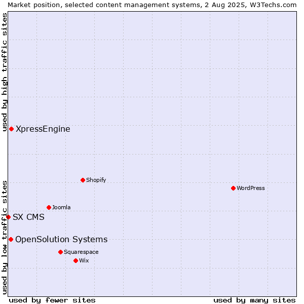 Market position of XpressEngine vs. OpenSolution Systems vs. SX CMS