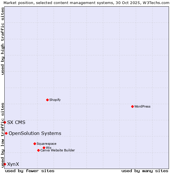 Market position of OpenSolution Systems vs. XynX vs. SX CMS