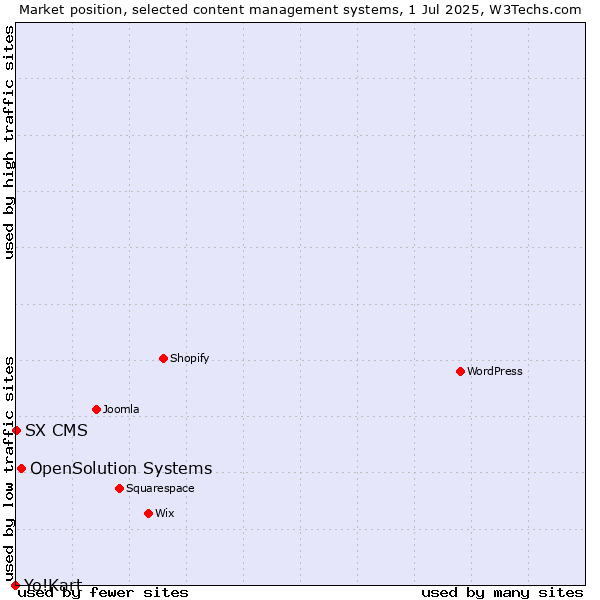 Market position of OpenSolution Systems vs. SX CMS vs. Yo!Kart