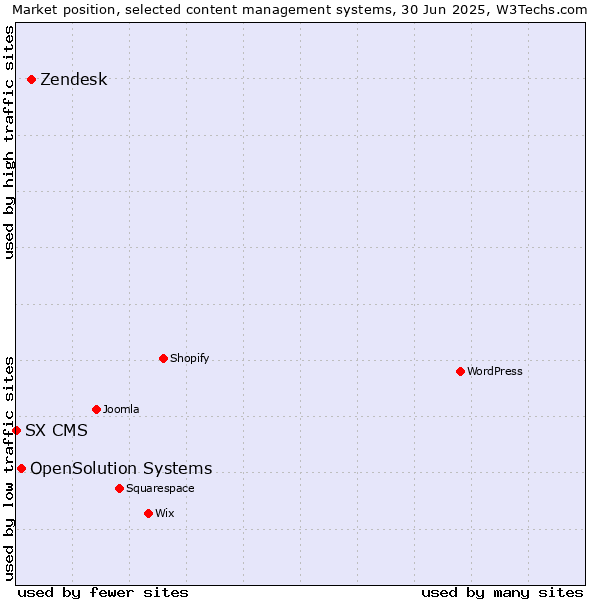 Market position of Zendesk vs. OpenSolution Systems vs. SX CMS
